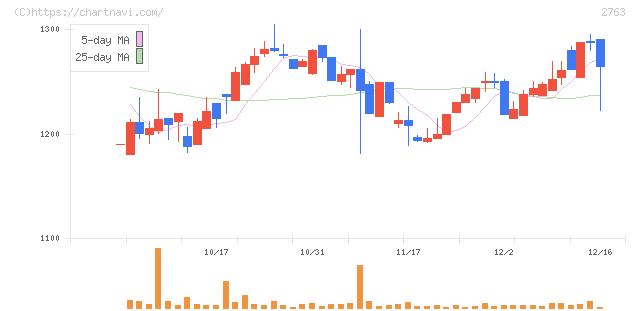 エフティグループ(2763)の日足チャート