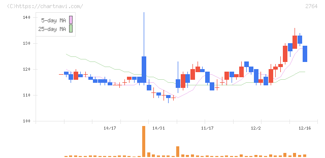 ひらまつ(2764)の日足チャート