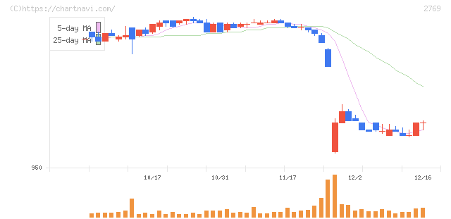 ヴィレッジヴァンガードコーポレーション(2769)の日足チャート