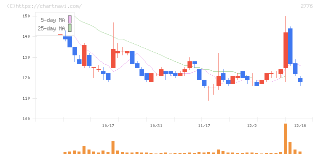新都ホールディングス(2776)の日足チャート