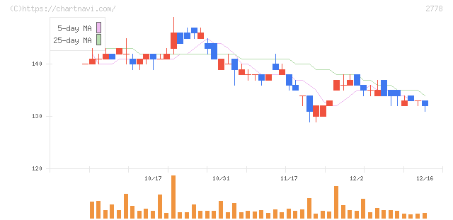 パレモ・ホールディングス(2778)の日足チャート