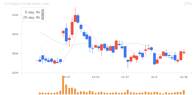 グロービング(277A)の日足チャート