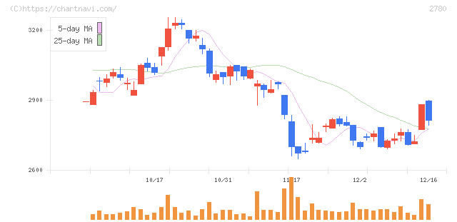 コメ兵ホールディングス(2780)の日足チャート