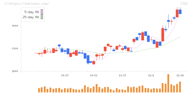セリア(2782)の日足チャート