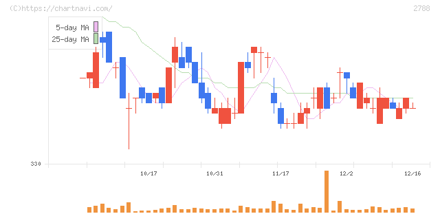 アップルインターナショナル(2788)の日足チャート