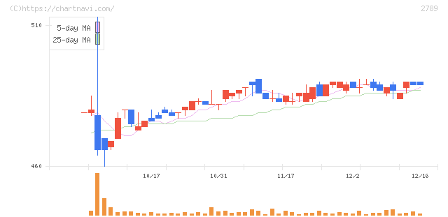 カルラ(2789)の日足チャート