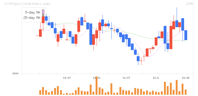 ナフコ(2790)の日足チャート