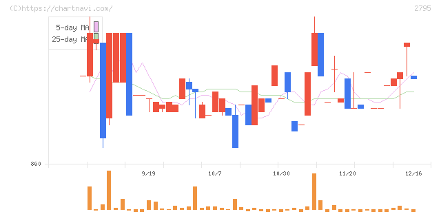 日本プリメックス(2795)の日足チャート