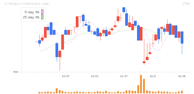 ファーマライズホールディングス(2796)の日足チャート