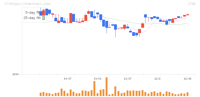 ワイズテーブルコーポレーション(2798)の日足チャート