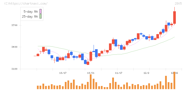 ヱスビー食品(2805)の日足チャート