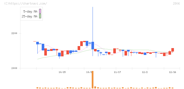 ユタカフーズ(2806)の日足チャート