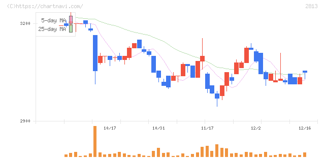 和弘食品(2813)の日足チャート