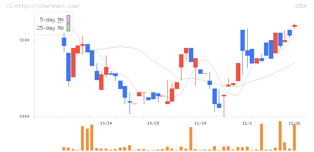 佐藤食品工業(2814)の日足チャート