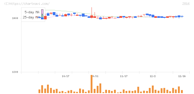 ダイショー(2816)の日足チャート