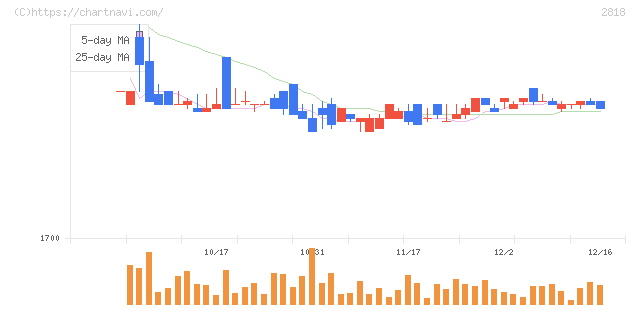 ピエトロ(2818)の日足チャート