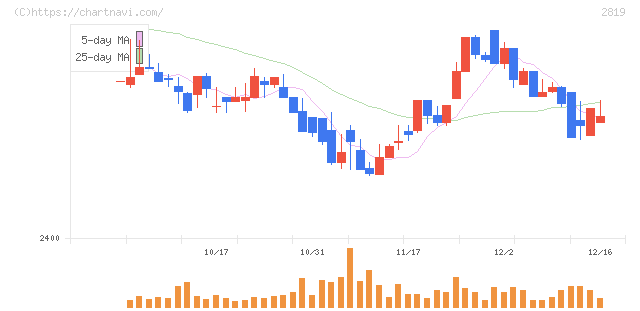 エバラ食品工業(2819)の日足チャート