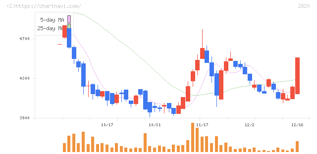 やまみ(2820)の日足チャート