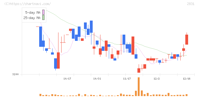 はごろもフーズ(2831)の日足チャート