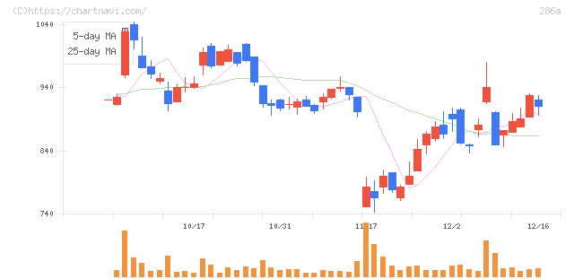 ユカリア(286A)の日足チャート