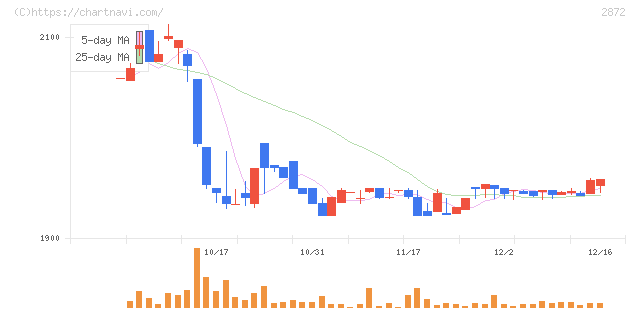 セイヒョー(2872)の日足チャート