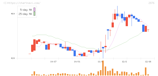 デルソーレ(2876)の日足チャート