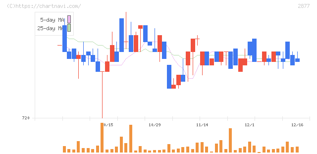 日東ベスト(2877)の日足チャート