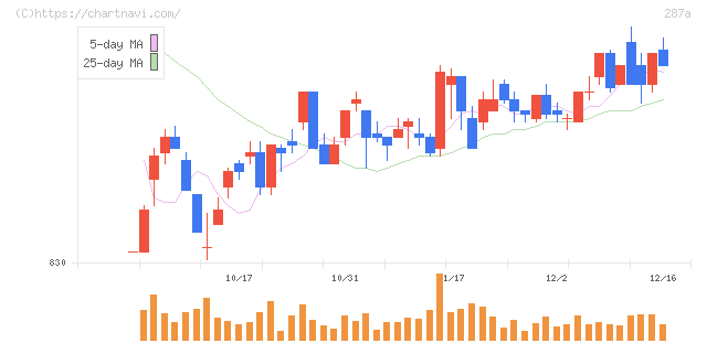 黒田グループ(287A)の日足チャート