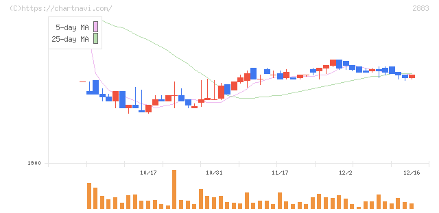 大冷(2883)の日足チャート