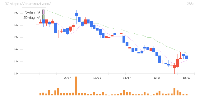 ラクサス・テクノロジーズ(288A)の日足チャート