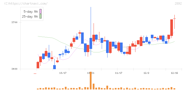 日本食品化工(2892)の日足チャート
