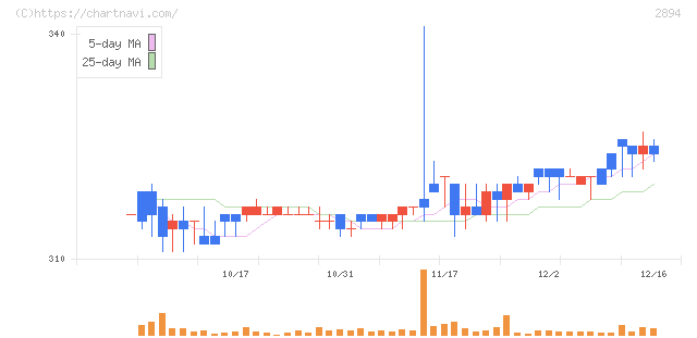 石井食品(2894)の日足チャート