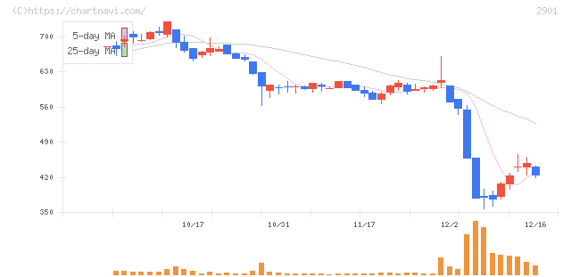 ウェルディッシュ(2901)の日足チャート
