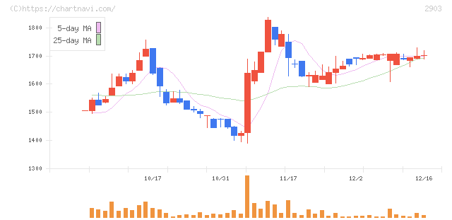 シノブフーズ(2903)の日足チャート