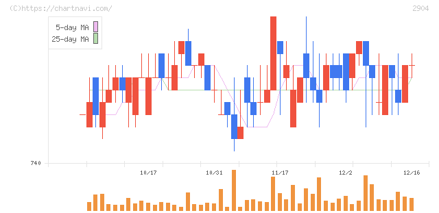 一正蒲鉾(2904)の日足チャート