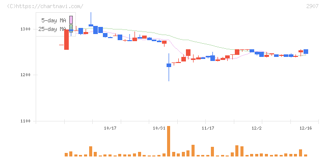 あじかん(2907)の日足チャート