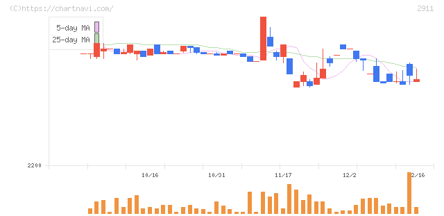 旭松食品(2911)の日足チャート