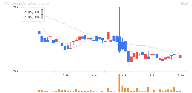 仙波糖化工業(2916)の日足チャート