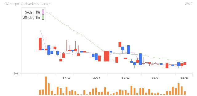 大森屋(2917)の日足チャート