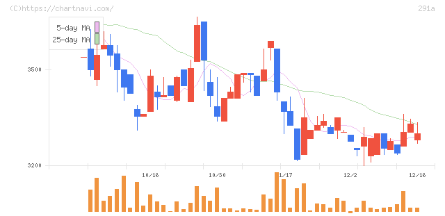 リスキル(291A)の日足チャート