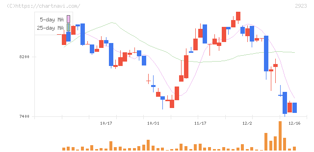 サトウ食品(2923)の日足チャート
