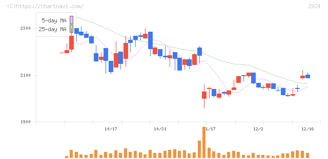 イフジ産業(2924)の日足チャート
