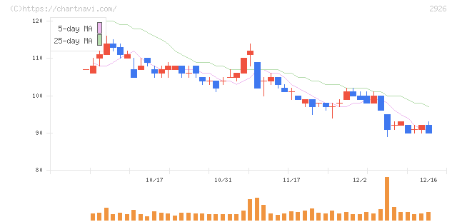篠崎屋(2926)の日足チャート