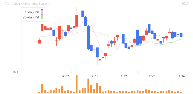 ＡＦＣ－ＨＤアムスライフサイエンス(2927)の日足チャート