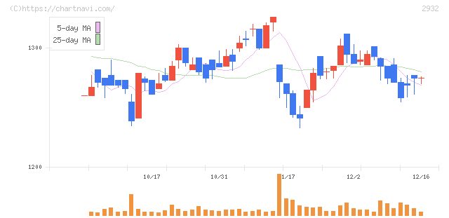 ＳＴＩフードホールディングス(2932)の日足チャート
