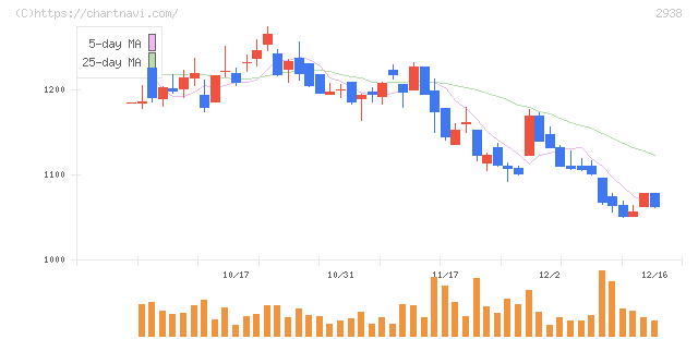 オカムラ食品工業(2938)の日足チャート