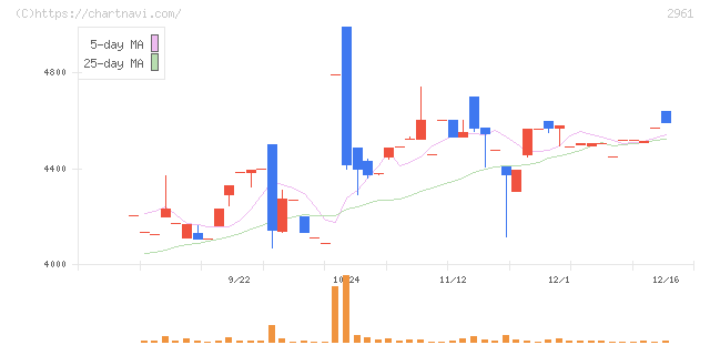 日本調理機(2961)の日足チャート