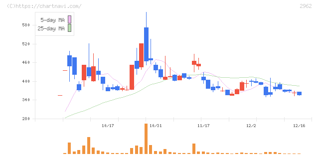 テクニスコ(2962)の日足チャート