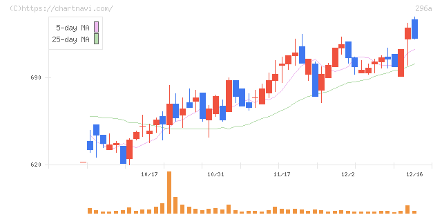 令和アカウンティング・ホールディングス(296A)の日足チャート