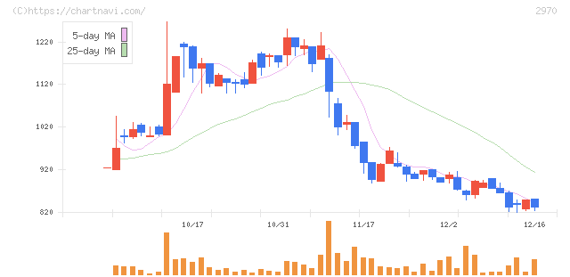 グッドライフカンパニー(2970)の日足チャート